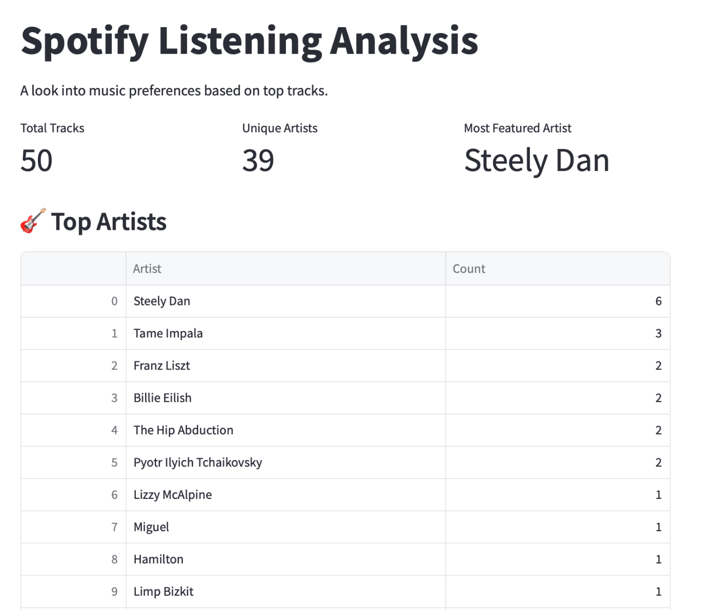 Spotify Data Pipeline